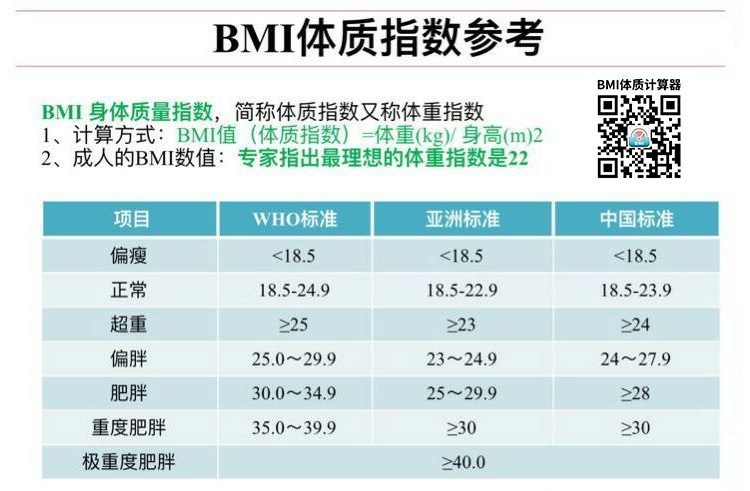 BMI计算公式:为:BMI=体重÷身高^2(体重单位:千克;身高单位:米。)BMI参考值有中国bmi指数,国际bmi指数iso,日本bmi指数,新加坡bmi指数。